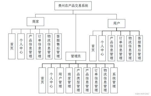 SSM貴州農(nóng)產(chǎn)品交易系統(tǒng) 應(yīng)對計(jì)算機(jī)畢業(yè)設(shè)計(jì)困難的解決方案