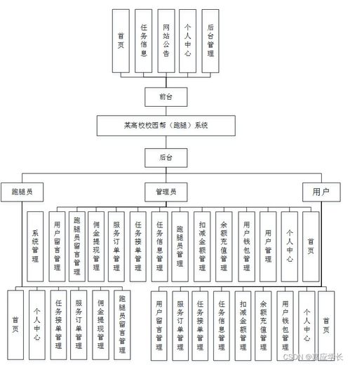 基于SSM框架的高校校園幫跑腿系統(tǒng)設(shè)計(jì)與實(shí)現(xiàn)
